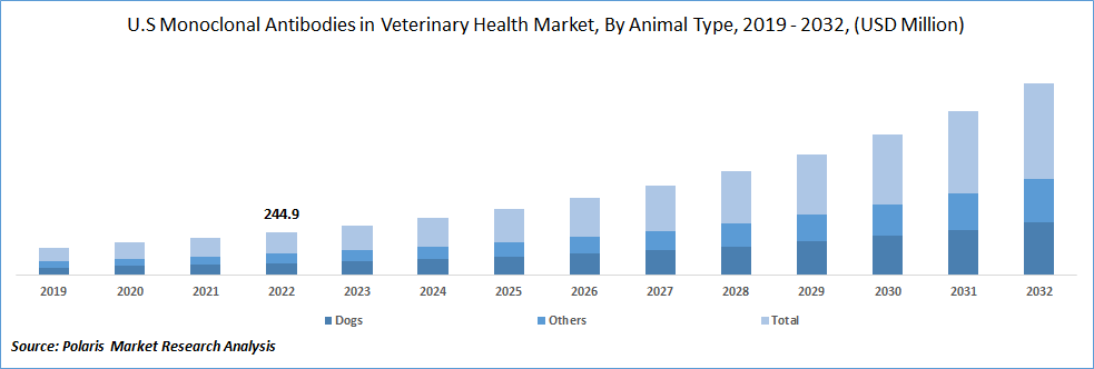Monoclonal Antibodies in Veterinary Health Market Size